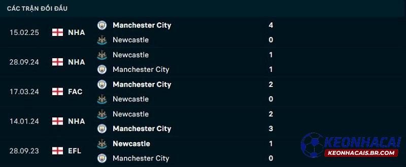 Lịch sử đối đầu Newcastle vs Man City Lịch sử đối đầu Newcastle vs Man City