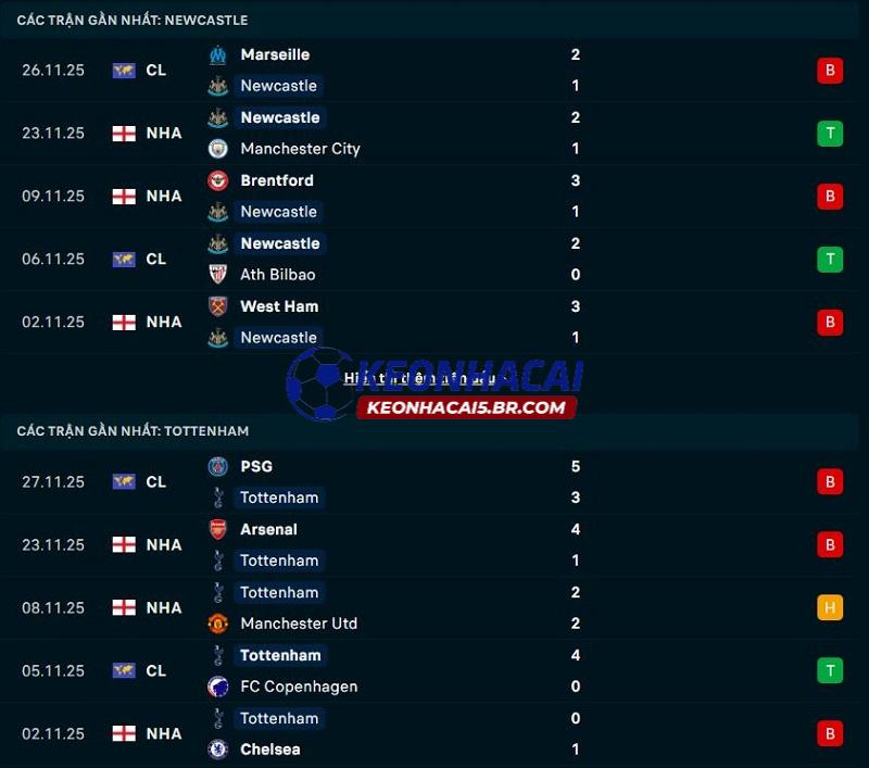 Phong độ gần đây của Newcastle vs Tottenham