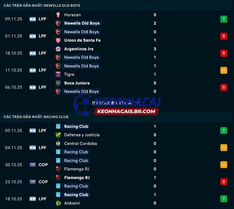 Phong độ gần đây của Newells Old Boys vs Racing Club