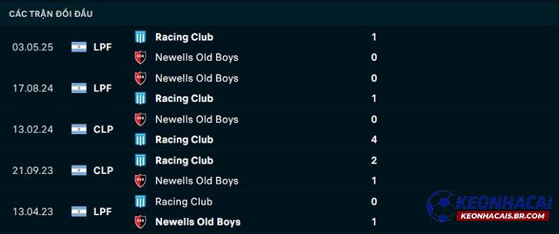 Lịch sử đối đầu Newells Old Boys vs Racing Club