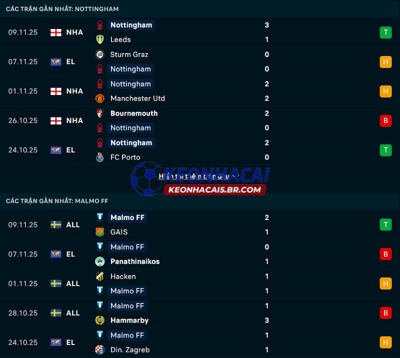 Phong độ gần đây của Nottingham vs Malmo Phong độ gần đây của Nottingham vs Malmo