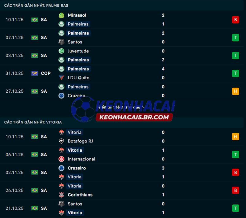 Phong độ gần đây của Palmeiras vs Vitoria Phong độ gần đây của Palmeiras vs Vitoria