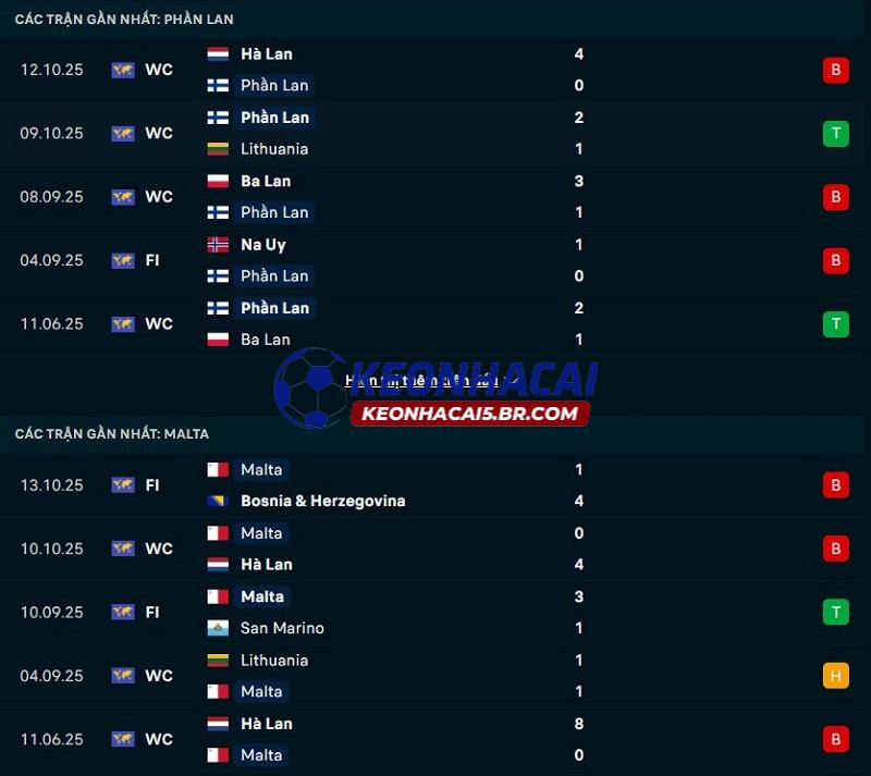Phong độ gần đây của Phần Lan vs Malta Phong độ gần đây của Phần Lan vs Malta