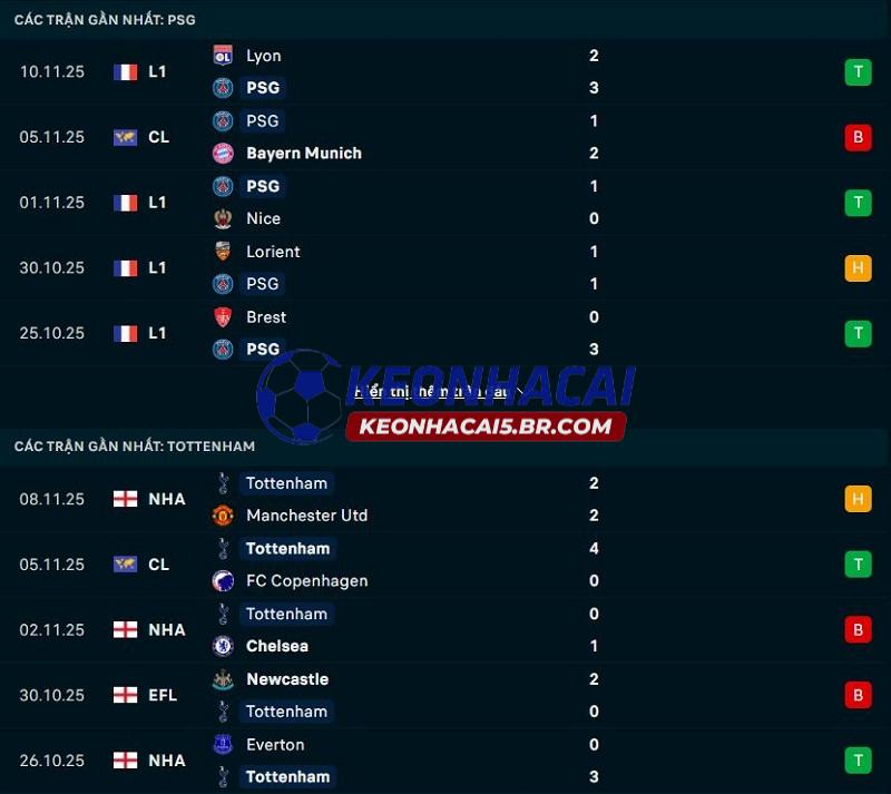 Phong độ gần đây của PSG vs Tottenham Phong độ gần đây của PSG vs Tottenham