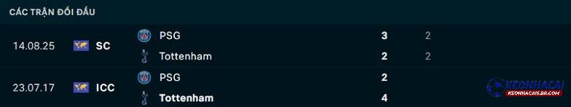 Lịch sử đối đầu PSG vs Tottenham Lịch sử đối đầu PSG vs Tottenham