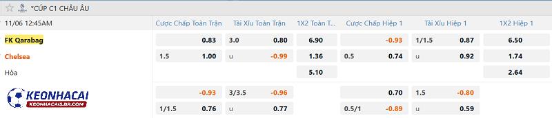 Tỷ lệ soi kèo Qarabag vs Chelsea
