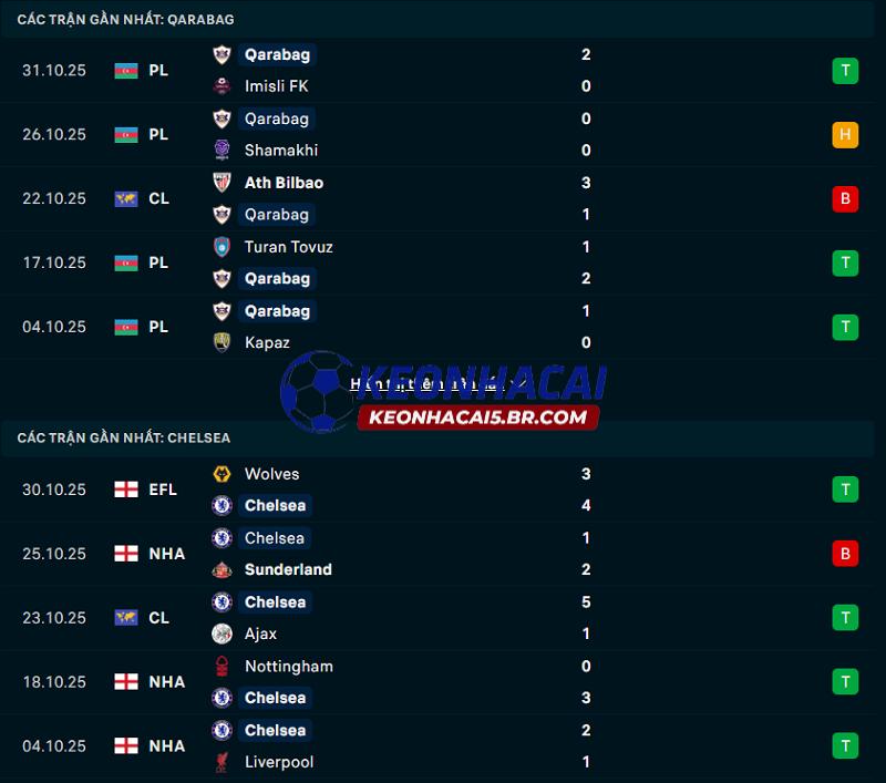 Phong độ gần đây của Qarabag vs Chelsea