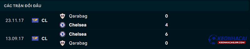 Lịch sử đối đầu của Qarabag vs Chelsea