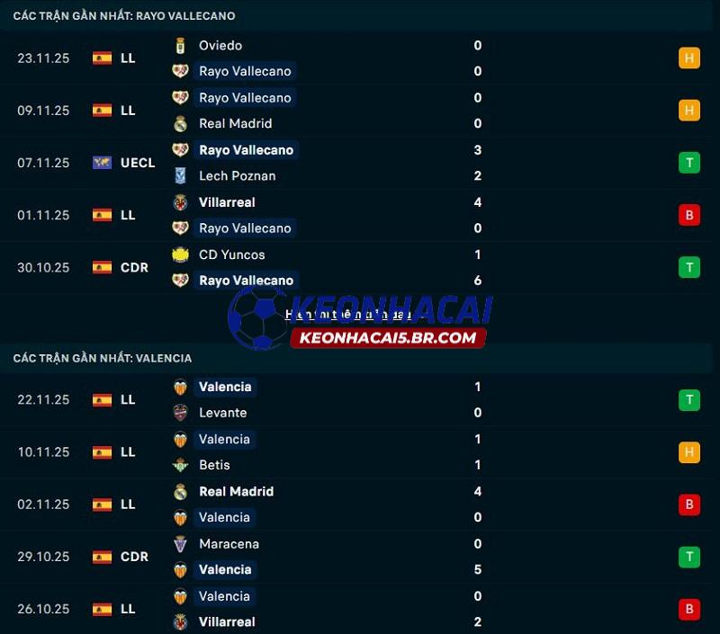 Phong độ gần đây của Rayo Vallecano vs Valencia