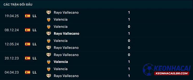 Lịch sử đối đầu Rayo Vallecano vs Valencia