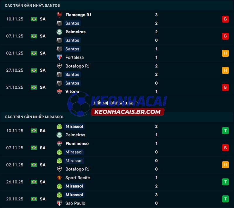 Phong độ gần đây của Santos vs Mirassol Phong độ gần đây của Santos vs Mirassol