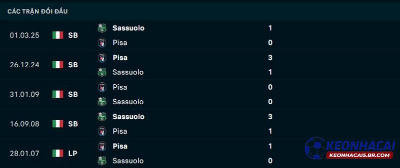 Lịch sử đối đầu của Sassuolo vs Pisa Lịch sử đối đầu của Sassuolo vs Pisa