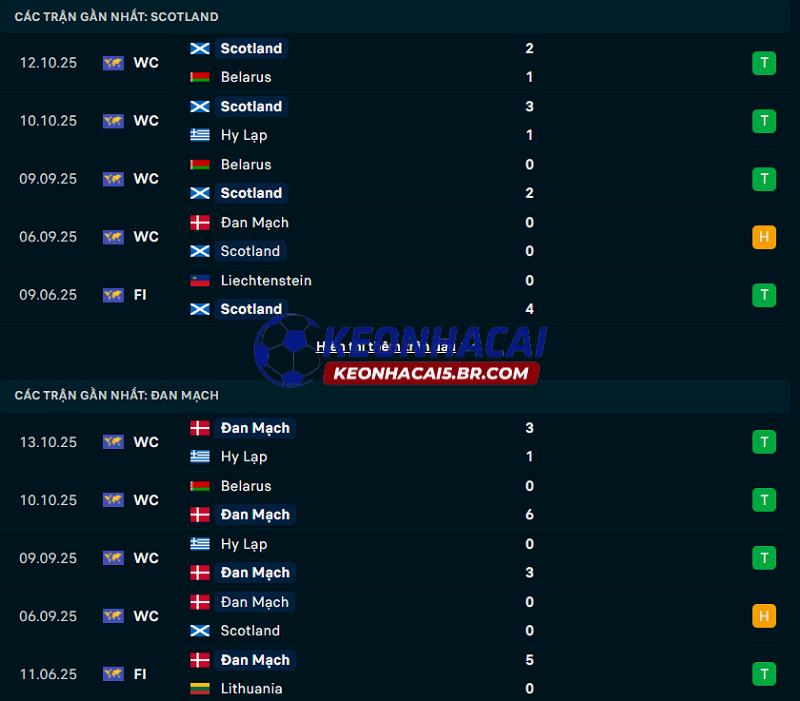 Phong độ gần đây của Scotland vs Đan Mạch Phong độ gần đây của Scotland vs Đan Mạch