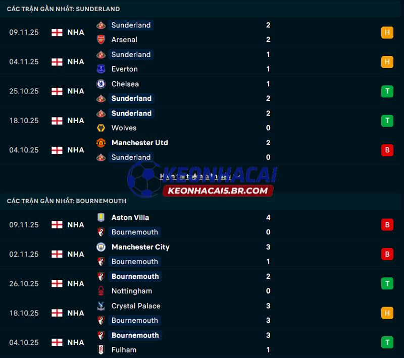 Phong độ gần đây của Sunderland vs Bournemouth
