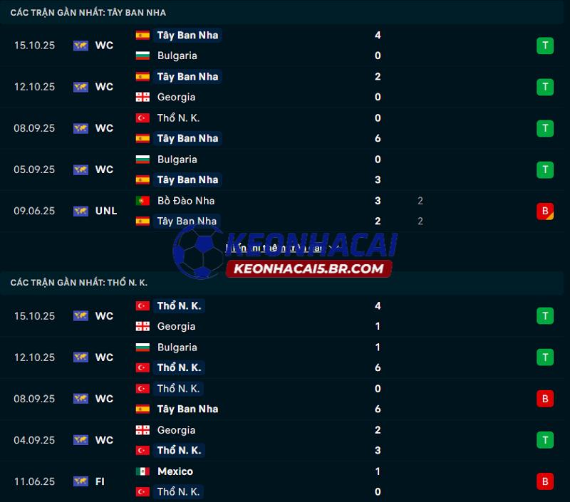 Phong độ gần đây của Tây Ban Nha vs Thổ Nhĩ Kỳ Phong độ gần đây của Tây Ban Nha vs Thổ Nhĩ Kỳ