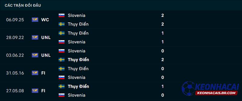 Lịch sử đối đầu Thụy Điển vs Slovenia Lịch sử đối đầu Thụy Điển vs Slovenia