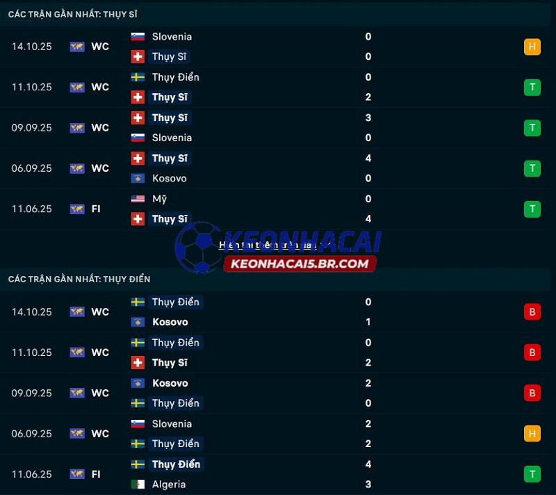 Phong độ gần đây của Thụy Sĩ vs Thụy Điển Phong độ gần đây của Thụy Sĩ vs Thụy Điển
