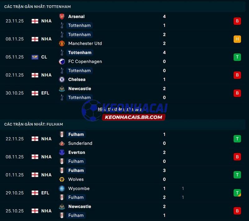 Phong độ gần đây của Tottenham vs Fulham