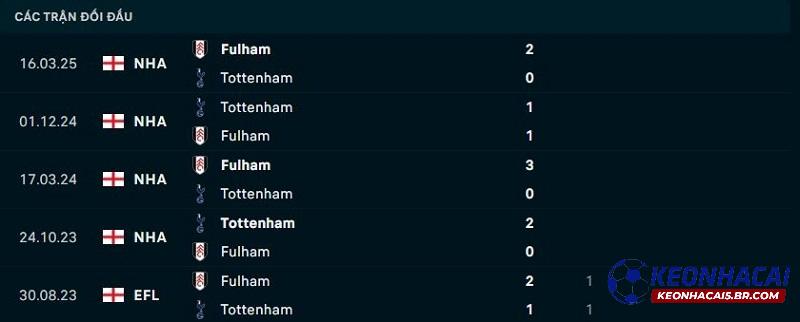 Lịch sử đối đầu Tottenham vs Fulham