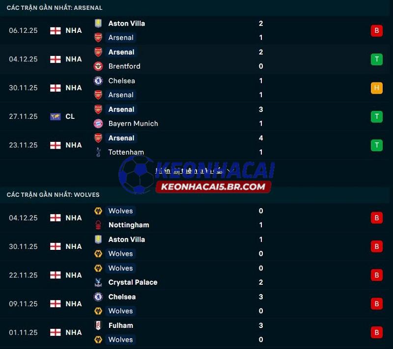 Phong độ gần đây của Arsenal vs Wolves Phong độ gần đây của Arsenal vs Wolves