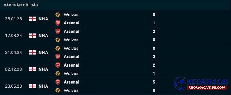 Lịch sử đối đầu Arsenal vs Wolves Lịch sử đối đầu Arsenal vs Wolves