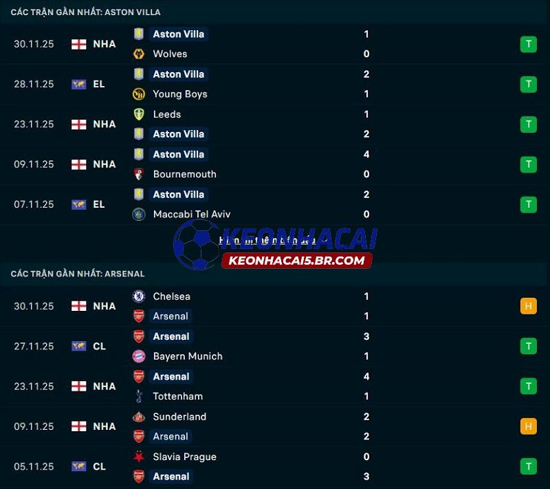 Phong độ gần đây của Aston Villa vs Arsenal