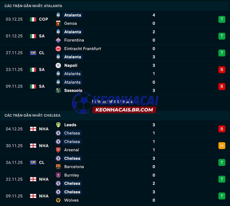 Phong độ gần đây của Atalanta vs Chelsea