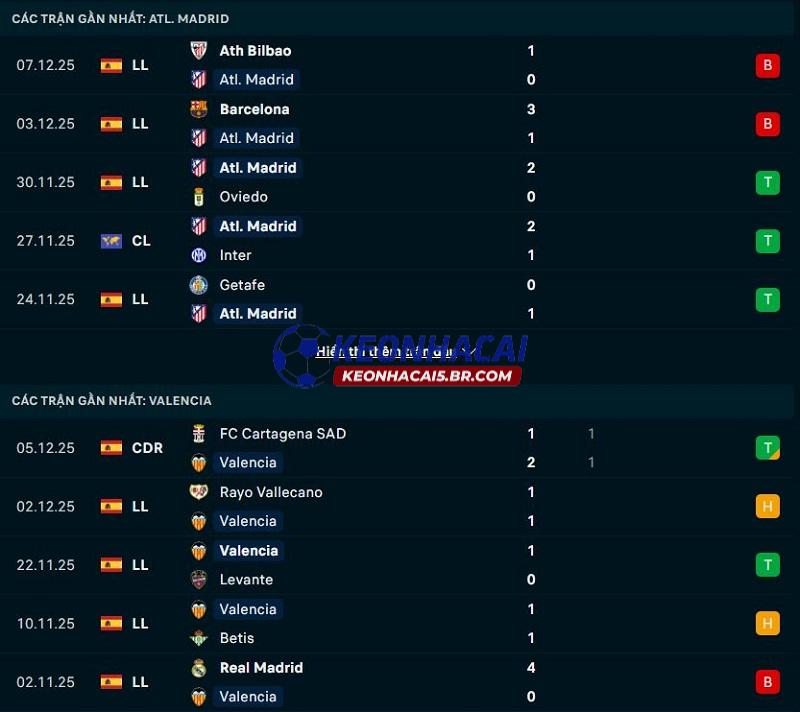 Phong độ gần đây của Atletico Madrid vs Valencia Phong độ gần đây của Atletico Madrid vs Valencia
