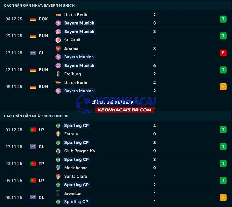 Phong độ gần đây của Bayern Munich vs Sporting Lisbon