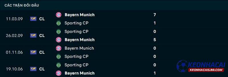 Lịch sử đối đầu Bayern Munich vs Sporting Lisbon