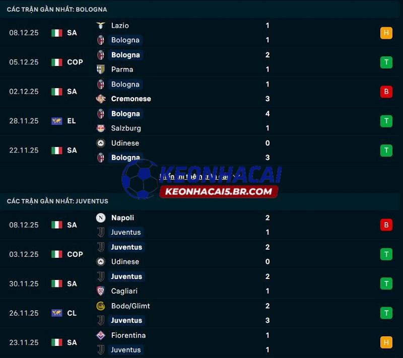 Phong độ gần đây của Bologna vs Juventus Phong độ gần đây của Bologna vs Juventus