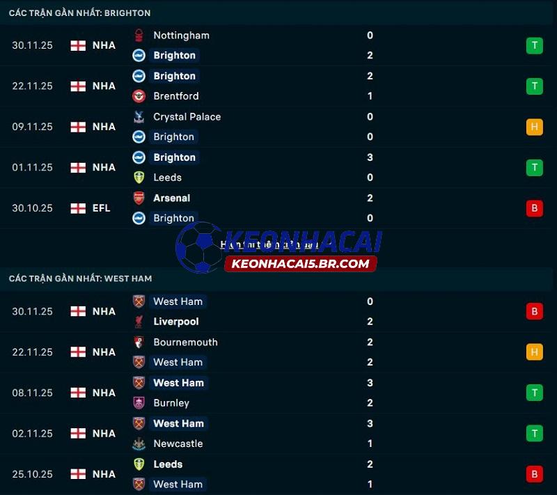 Phong độ gần đây của Brighton vs West Ham Phong độ gần đây của Brighton vs West Ham