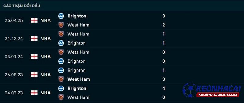 Lịch sử đối đầu Brighton vs West Ham Lịch sử đối đầu Brighton vs West Ham