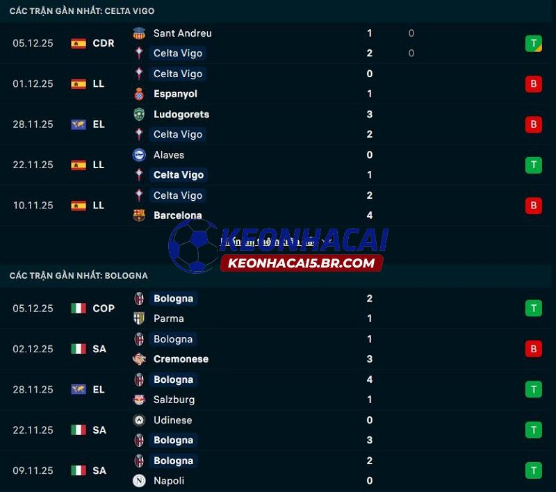 Phong độ gần đây của Celta Vigo vs Bologna Phong độ gần đây của Celta Vigo vs Bologna