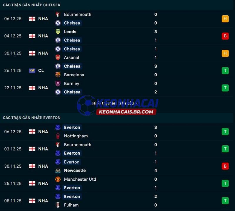Phong độ gần đây của Chelsea vs Everton Phong độ gần đây của Chelsea vs Everton