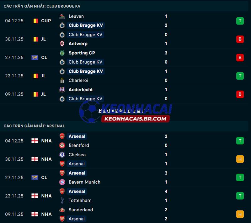 Phong độ gần đây của Club Brugge vs Arsenal Phong độ gần đây của Club Brugge vs Arsenal