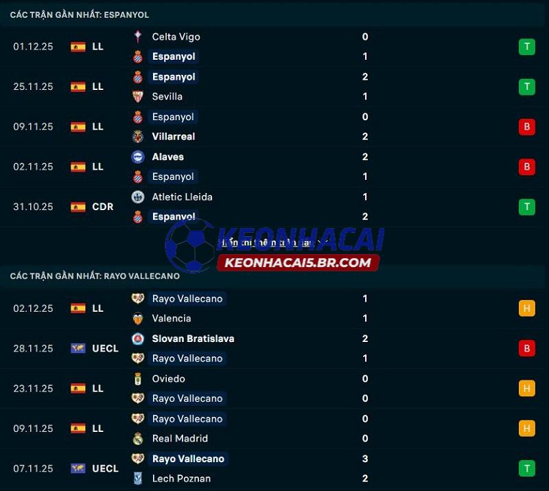 Phong độ gần đây của Espanyol vs Vallecano Phong độ gần đây của Espanyol vs Vallecano