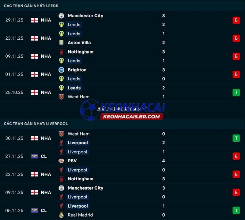 Phong độ gần đây của Leeds United vs Liverpool Phong độ gần đây của Leeds United vs Liverpool