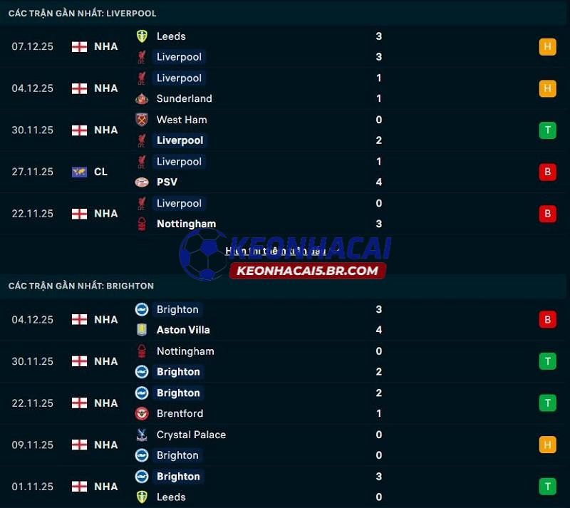 Phong độ gần đây của Liverpool vs Brighton
