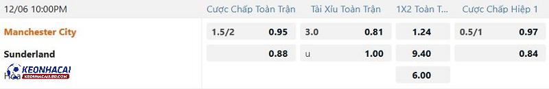 Tỷ lệ soi kèo Man City vs Sunderland