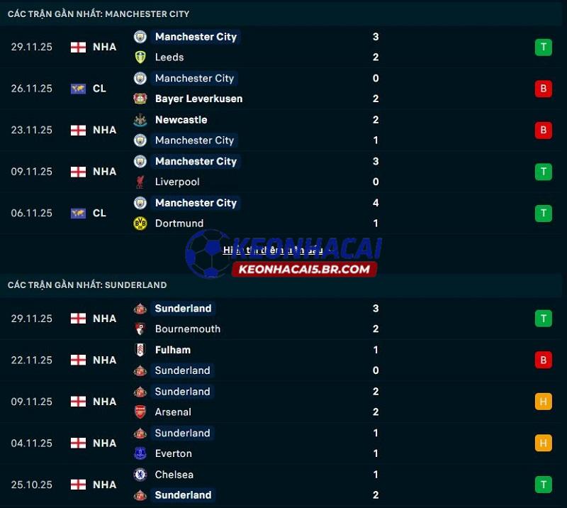 Phong độ gần đây của Man City vs Sunderland