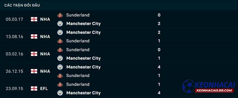 Lịch sử đối đầu Man City vs Sunderland