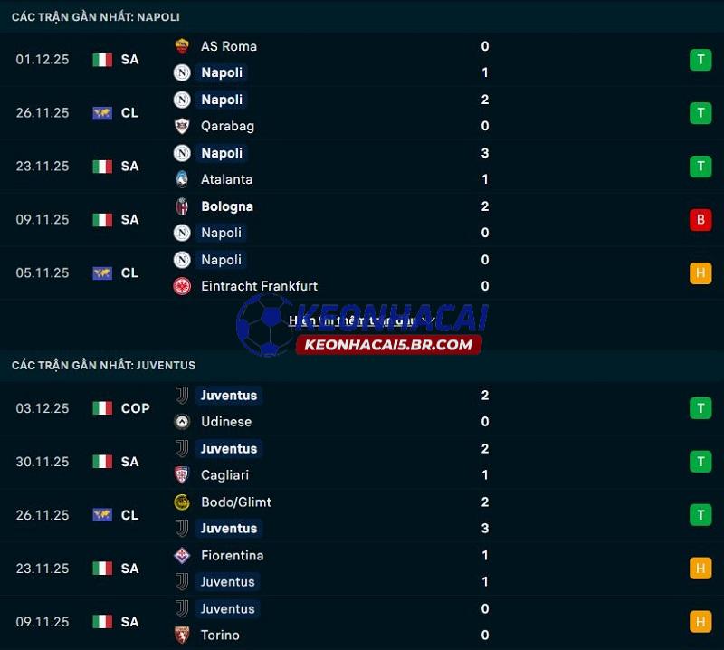 Phong độ gần đây của Napoli vs Juventus Phong độ gần đây của Napoli vs Juventus