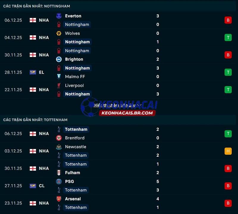 Phong độ gần đây của Nottingham vs Tottenham