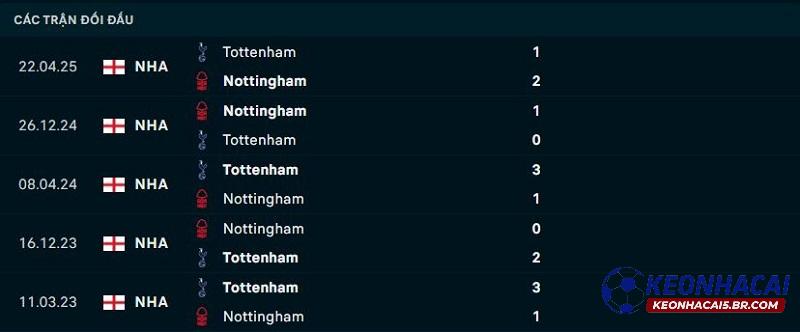Lịch sử đối đầu Nottingham vs Tottenham
