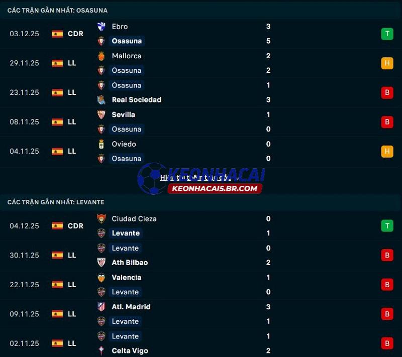 Phong độ gần đây của Osasuna vs Levante