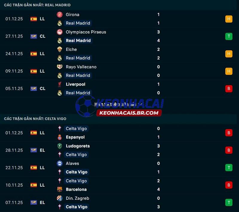 Phong độ gần đây của Real Madrid vs Celta Vigo