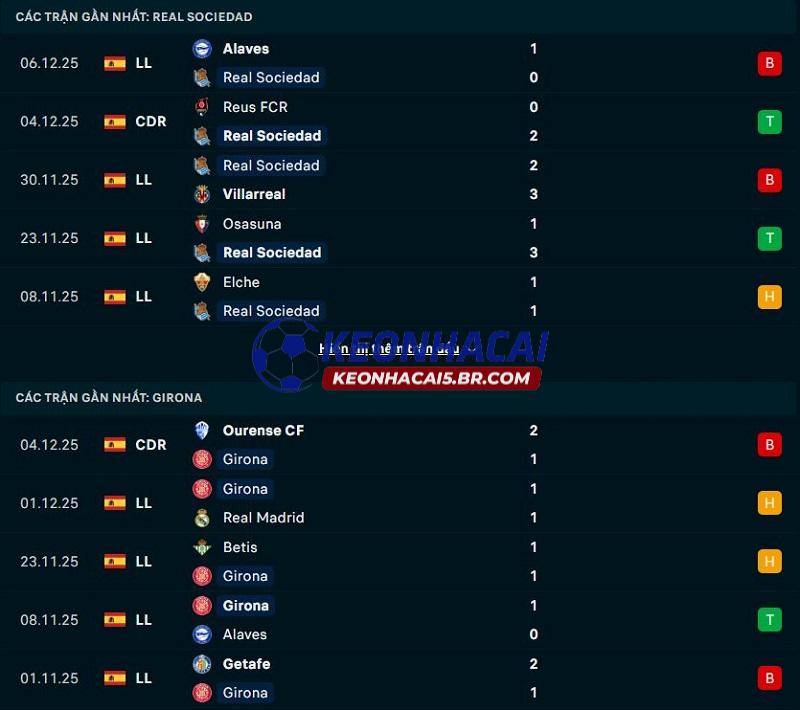 Phong độ gần đây của Real Sociedad vs Girona