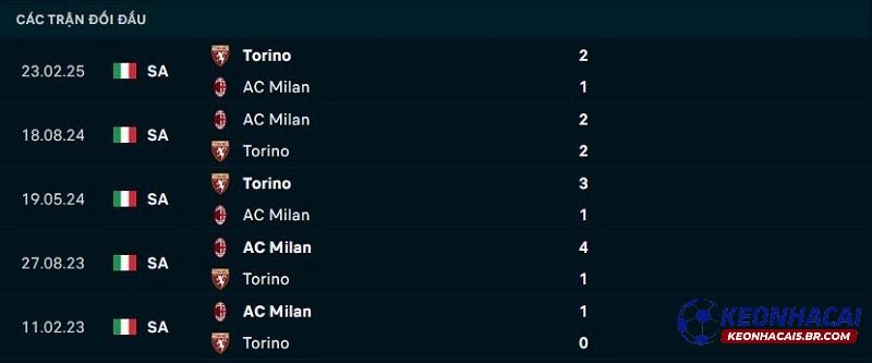 Lịch sử đối đầu Torino vs AC Milan Lịch sử đối đầu Torino vs AC Milan