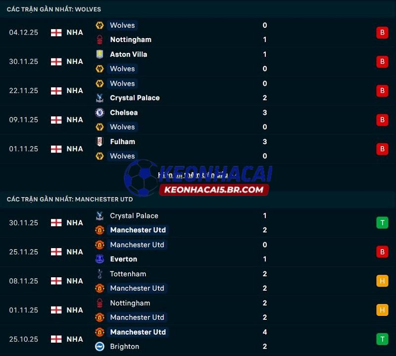 Phong độ gần đây của Wolves vs Man United